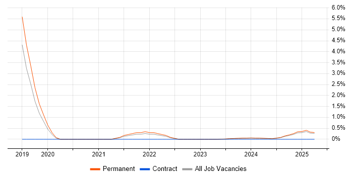Job vacancy trend for Datadog in Lincolnshire