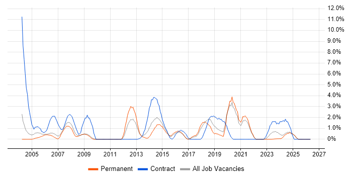 DBA job vacancy trend in Lincolnshire