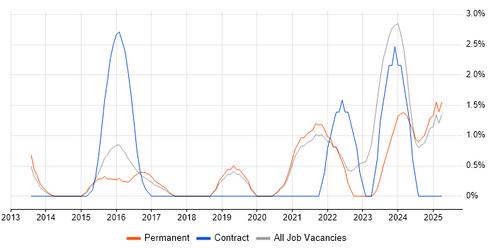 Job vacancy trend for DBS Check in Lincolnshire Job vacancy trend for DBS Check in Lincolnshire