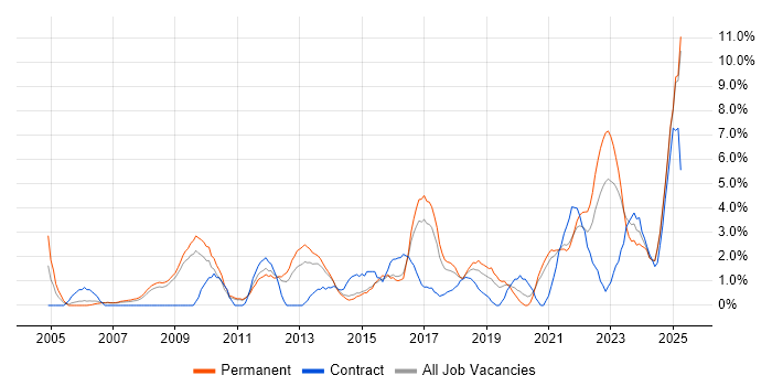 Job vacancy trend for Decision-Making in Lincolnshire Job vacancy trend for Decision-Making in Lincolnshire