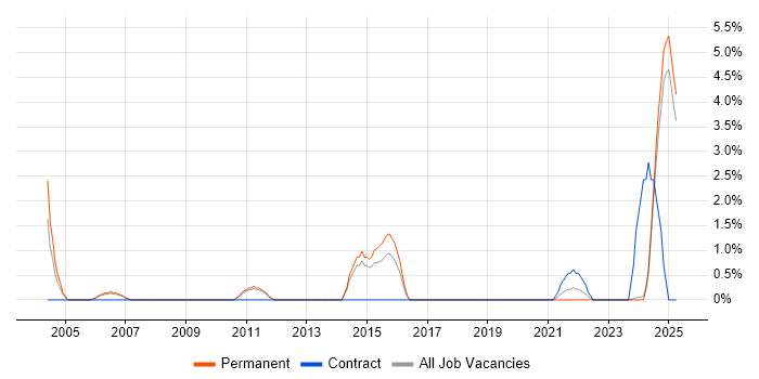 Job vacancy trend for Def Stans in Lincolnshire