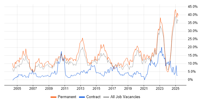 Job vacancy trend for Degree in Lincolnshire Job vacancy trend for Degree in Lincolnshire