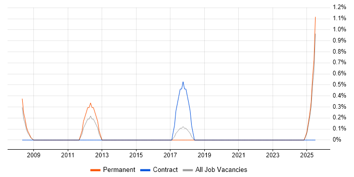 Job vacancy trend for Delivery Project Manager in Lincolnshire