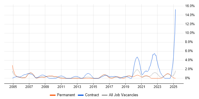 Job vacancy trend for Dell in Lincolnshire