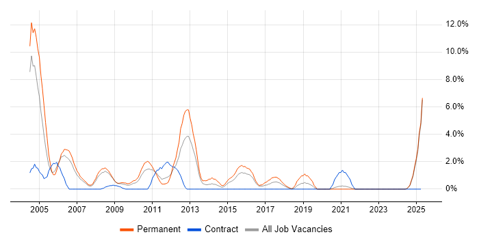 Job vacancy trend for Delphi in Lincolnshire Job vacancy trend for Delphi in Lincolnshire
