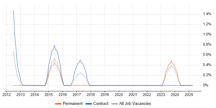 Job vacancy trend for Deployment Automation in Lincolnshire Job vacancy trend for Deployment Automation in Lincolnshire