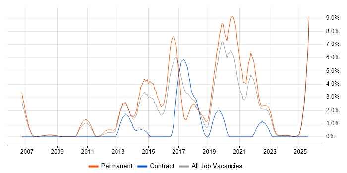 Job vacancy trend for Design Patterns in Lincolnshire