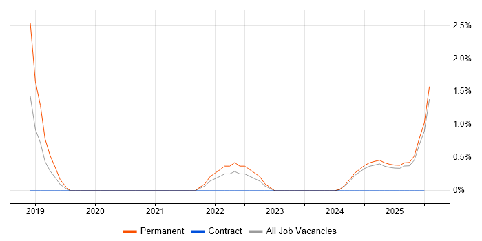 Job vacancy trend for Design Thinking in Lincolnshire