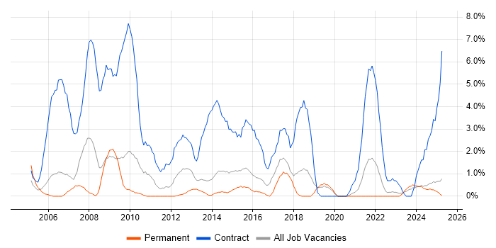 Job vacancy trend for Desktop Engineer in Lincolnshire Job vacancy trend for Desktop Engineer in Lincolnshire