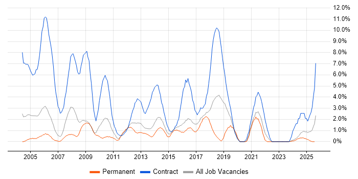 Job vacancy trend for Desktop Support in Lincolnshire