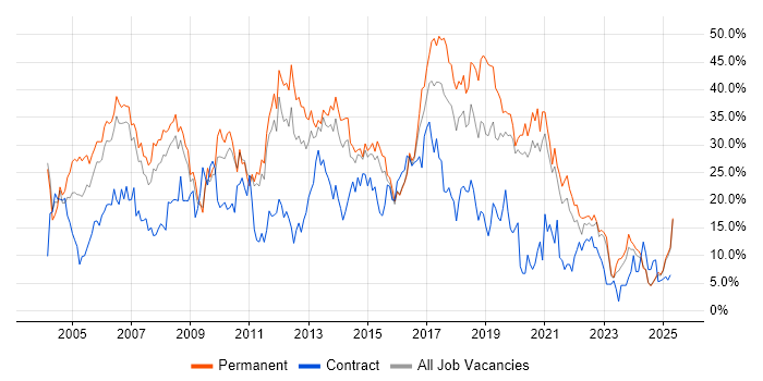 Job vacancy trend for Developer in Lincolnshire Job vacancy trend for Developer in Lincolnshire