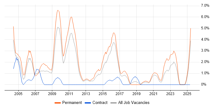 Job vacancy trend for Development Manager in Lincolnshire Job vacancy trend for Development Manager in Lincolnshire