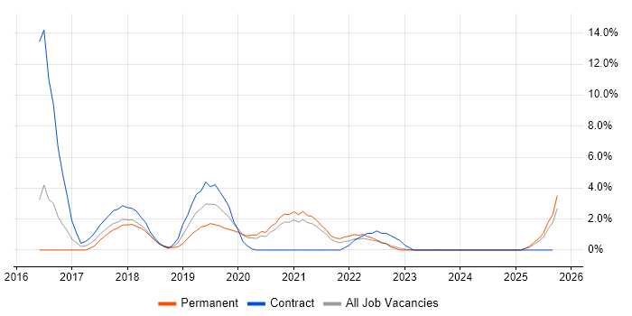 DevOps Engineer job vacancy trend in Lincolnshire