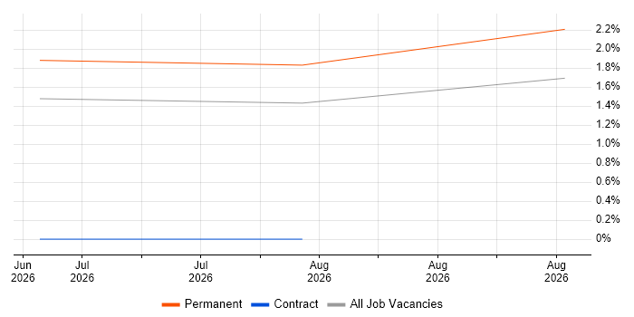 DevSecOps Engineer job vacancy trend in Lincolnshire