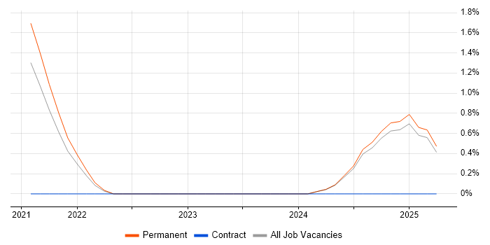 Job vacancy trend for DevSecOps in Lincolnshire Job vacancy trend for DevSecOps in Lincolnshire
