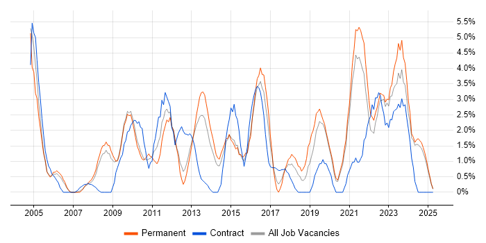 Job vacancy trend for DHCP in Lincolnshire