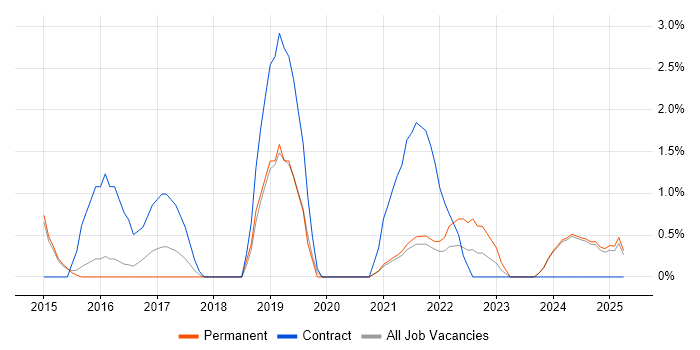 Job vacancy trend for Digital Project Manager in Lincolnshire Job vacancy trend for Digital Project Manager in Lincolnshire