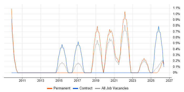 Digital Strategy job vacancy trend in Lincolnshire