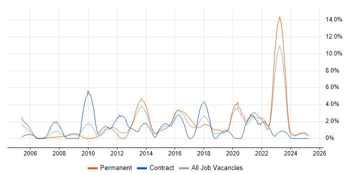 Job vacancy trend for Disaster Recovery in Lincolnshire Job vacancy trend for Disaster Recovery in Lincolnshire