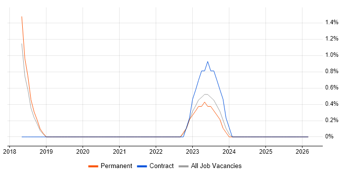 DMZ job vacancy trend in Lincolnshire