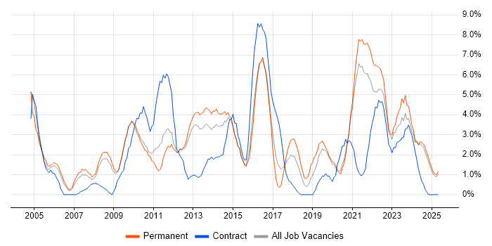 Job vacancy trend for DNS in Lincolnshire Job vacancy trend for DNS in Lincolnshire
