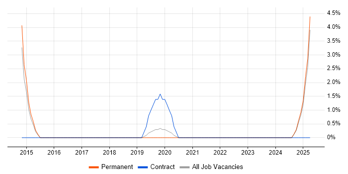 Job vacancy trend for DO-254 in Lincolnshire Job vacancy trend for DO-254 in Lincolnshire