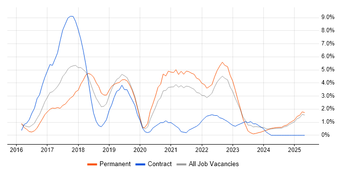 Job vacancy trend for Docker in Lincolnshire Job vacancy trend for Docker in Lincolnshire