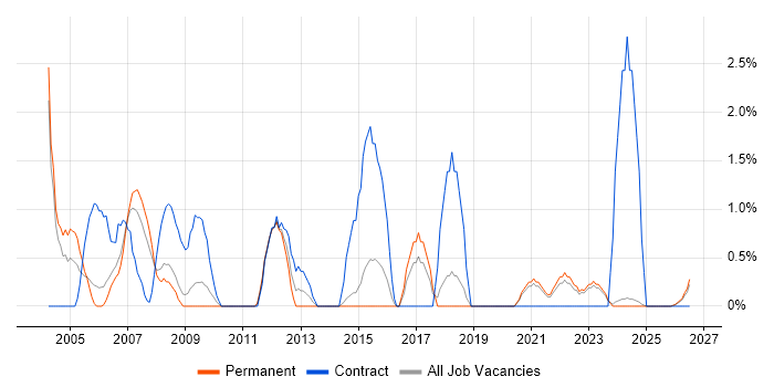 Document Management job vacancy trend in Lincolnshire