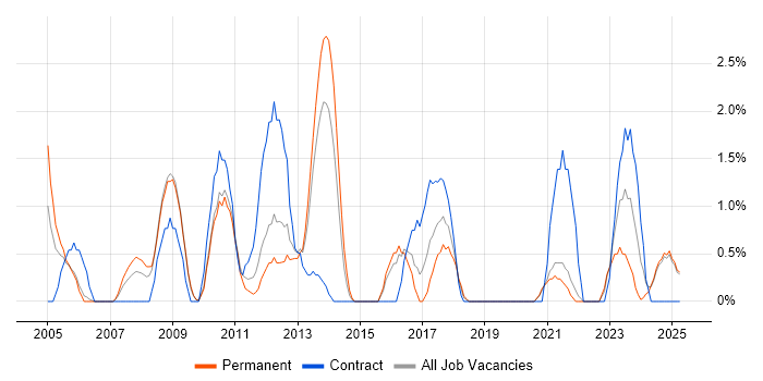 Job vacancy trend for Documentation Skills in Lincolnshire