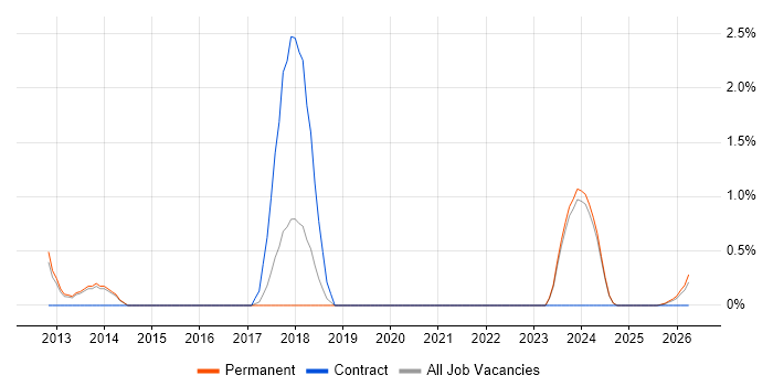 Don't repeat yourself (DRY) job vacancy trend in Lincolnshire