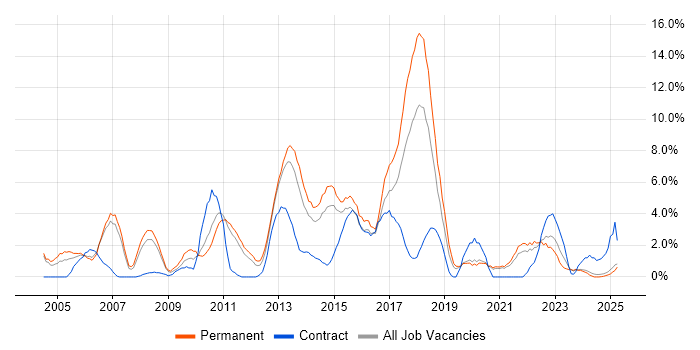 Job vacancy trend for .NET Framework in Lincolnshire Job vacancy trend for .NET Framework in Lincolnshire