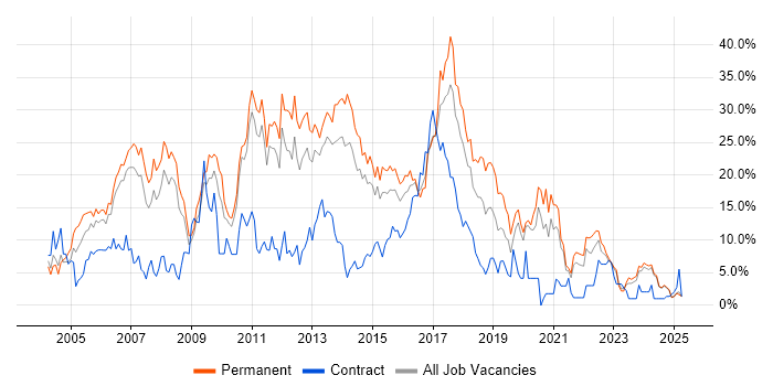 Job vacancy trend for .NET in Lincolnshire Job vacancy trend for .NET in Lincolnshire