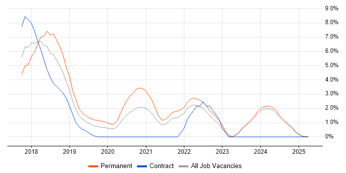 Job vacancy trend for .NET Core in Lincolnshire Job vacancy trend for .NET Core in Lincolnshire