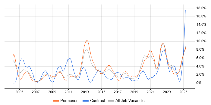 Job vacancy trend for Driving Licence in Lincolnshire Job vacancy trend for Driving Licence in Lincolnshire