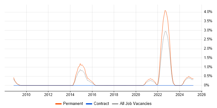 Job vacancy trend for Due Diligence in Lincolnshire