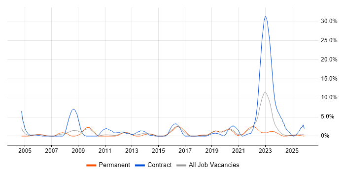 DV Cleared job vacancy trend in Lincolnshire
