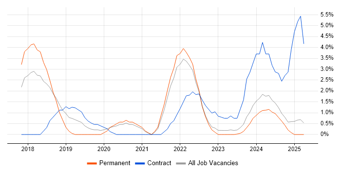 Job vacancy trend for Dynamics 365 in Lincolnshire Job vacancy trend for Dynamics 365 in Lincolnshire