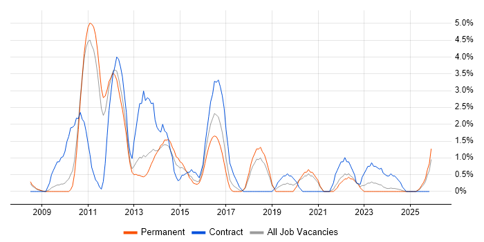 Dynamics CRM job vacancy trend in Lincolnshire