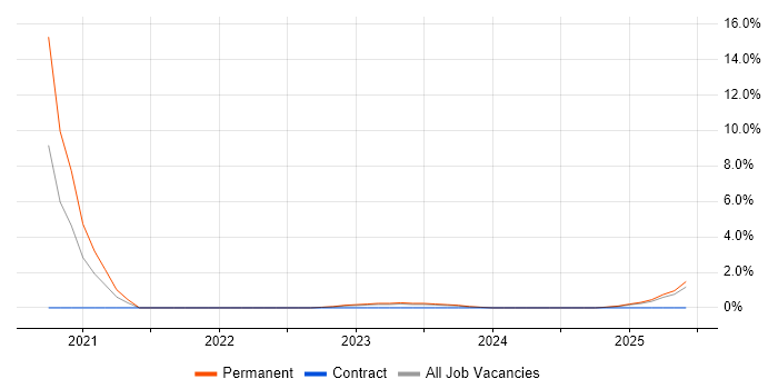 Job vacancy trend for DynamoDB in Lincolnshire