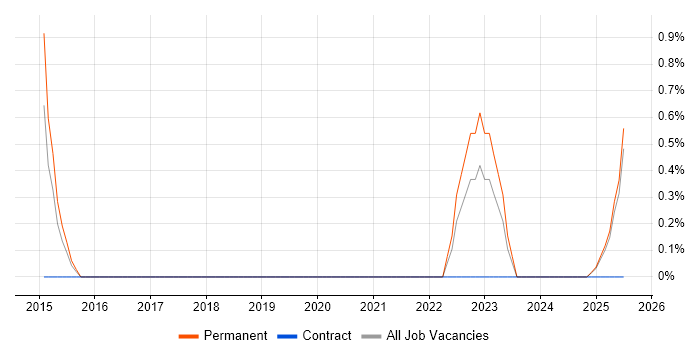 Job vacancy trend for Economics in Lincolnshire