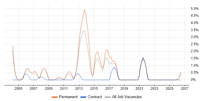 EDI job vacancy trend in Lincolnshire