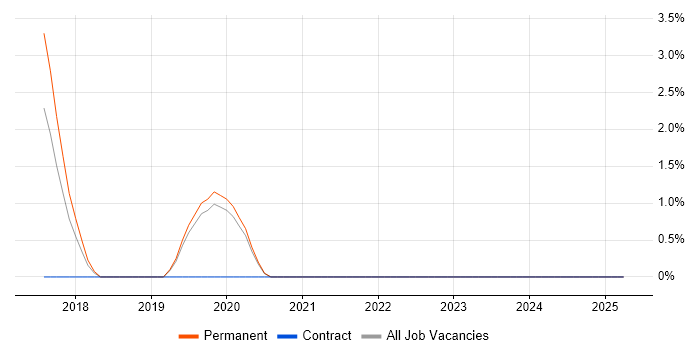 Job vacancy trend for Elastic Stack in Lincolnshire Job vacancy trend for Elastic Stack in Lincolnshire