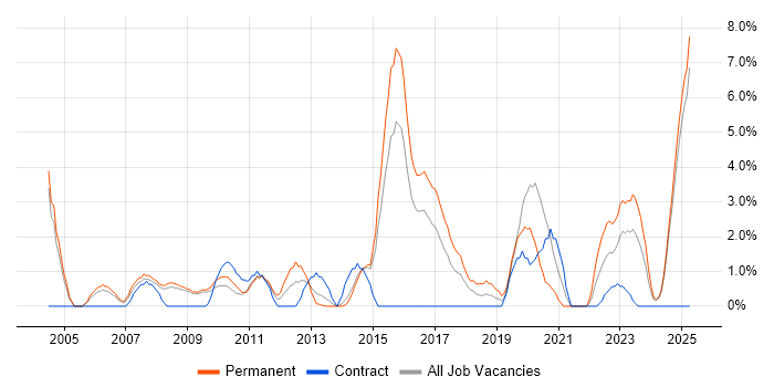 Job vacancy trend for Electronics in Lincolnshire Job vacancy trend for Electronics in Lincolnshire
