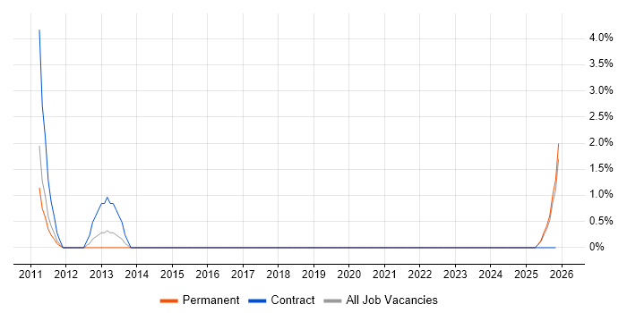 Embedded C++ Engineer job vacancy trend in Lincolnshire