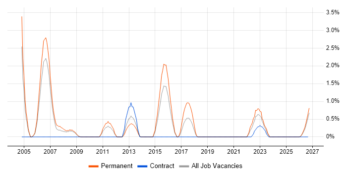 Embedded C job vacancy trend in Lincolnshire