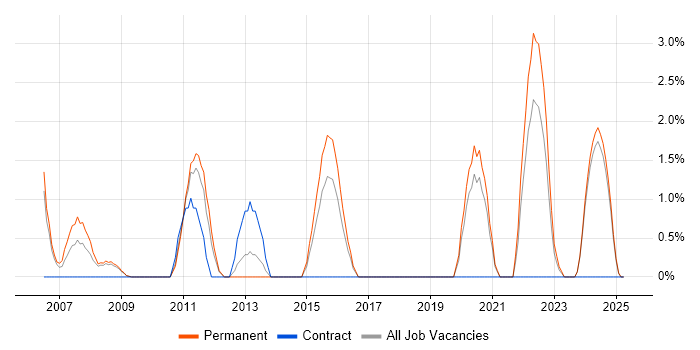 Job vacancy trend for Embedded Engineer in Lincolnshire Job vacancy trend for Embedded Engineer in Lincolnshire