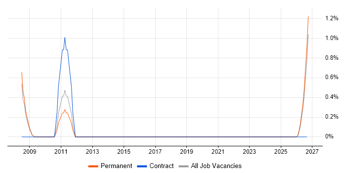 Embedded Linux job vacancy trend in Lincolnshire