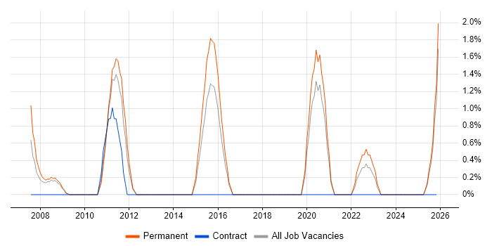 Embedded Software Engineer job vacancy trend in Lincolnshire