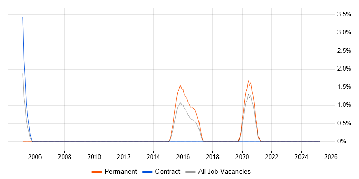 Job vacancy trend for Embedded Systems in Lincolnshire Job vacancy trend for Embedded Systems in Lincolnshire