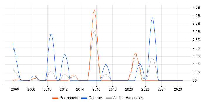 EMC job vacancy trend in Lincolnshire